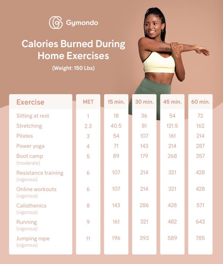 What Are METs and How to Calculate Them to Burn More Calories Gymondo