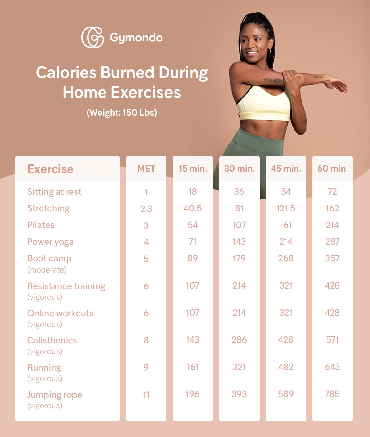 What Are METs And How To Calculate Them To Burn More Calories Gymondo 